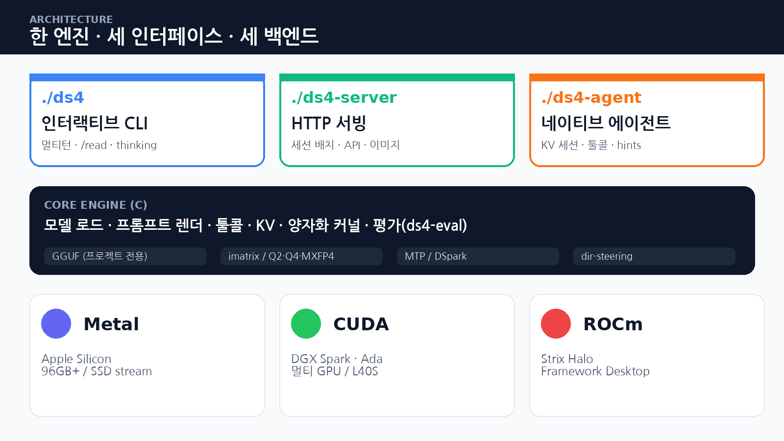DwarfStar 아키텍처 스택 — CLI·서버·에이전트와 Metal·CUDA·ROCm