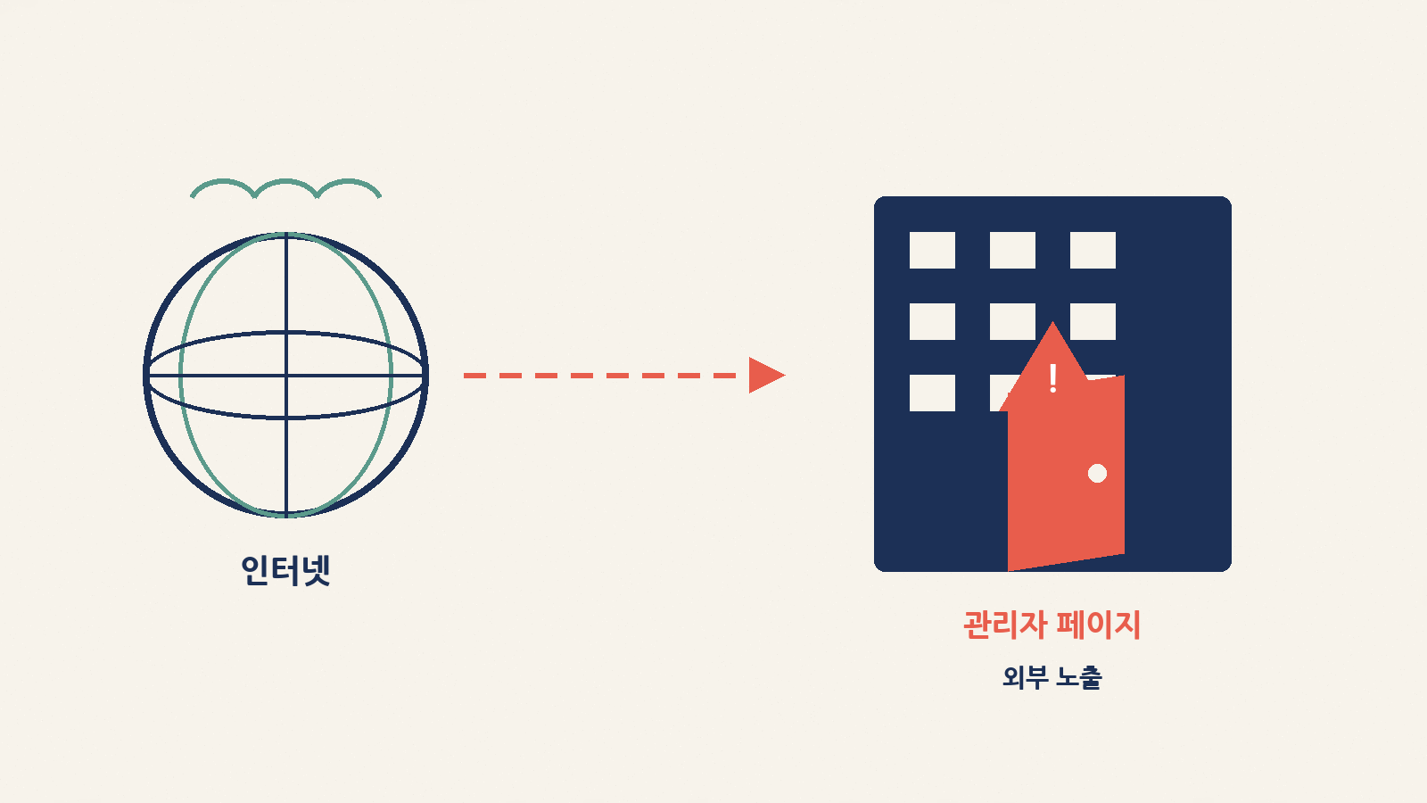 인터넷에 열린 관리자 페이지 — 외부 노출