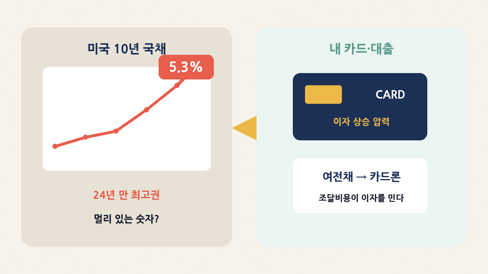 미국 국채금리 5.3%가 내 카드·대출 이자로 이어지는 그림
