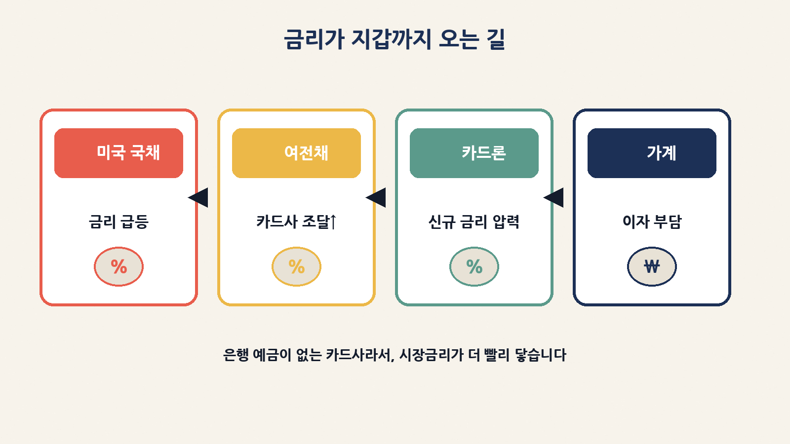 미국 국채 → 여전채 → 카드론 → 가계로 이어지는 금리 전달 경로