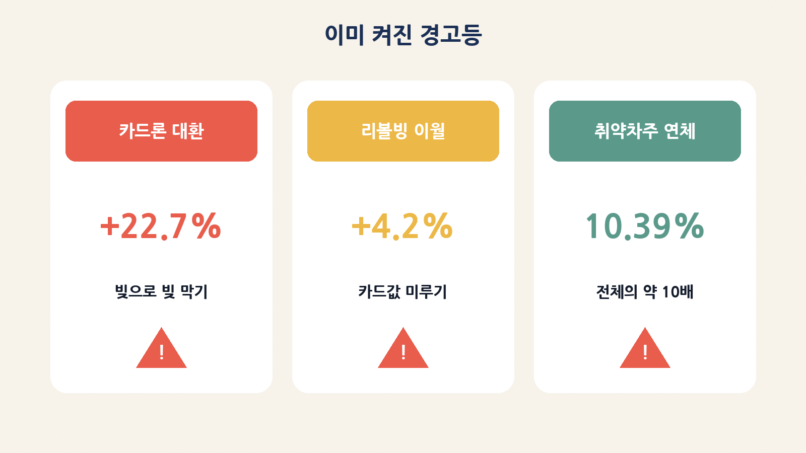 카드론 대환·리볼빙·취약차주 연체 경고등