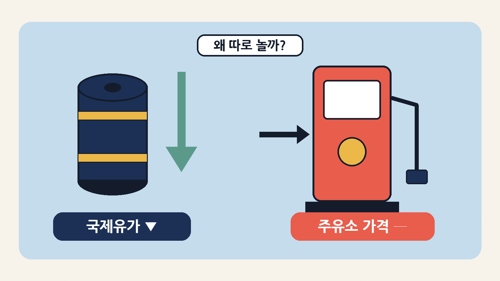 국제유가는 내려가는데 주유소 가격은 제자리: 10월 5일 브렌트유 100.32달러(−1.9%), 전국 휘발유 평균은 리터당 1,857원대