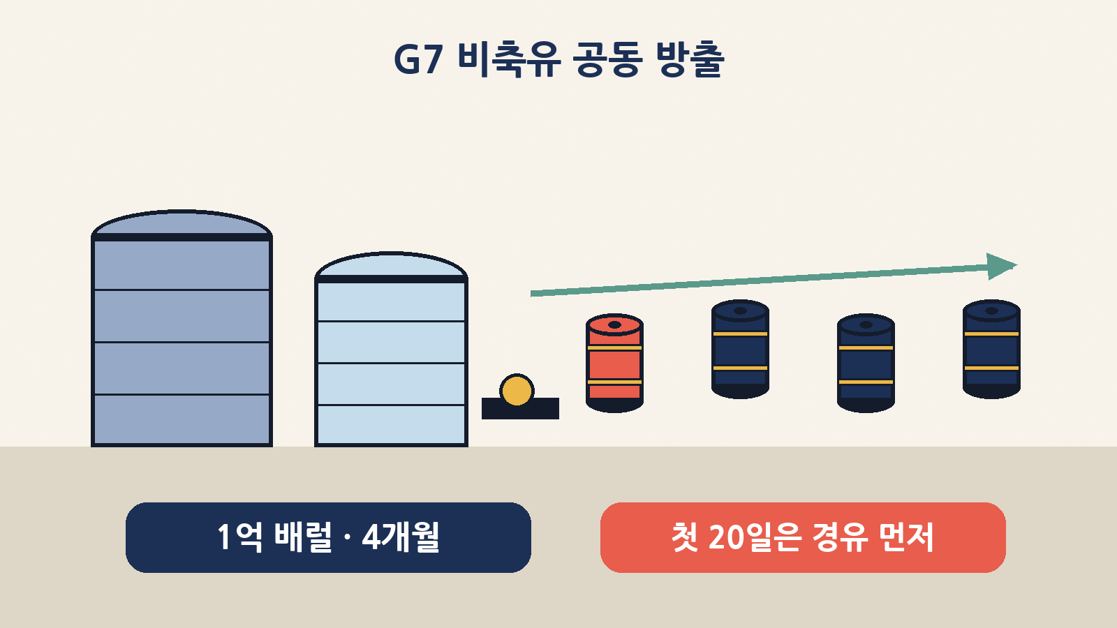 G7 비축유 공동 방출(10월 2일 합의): 경유·원유 1억 배럴을 4개월에 걸쳐, 처음 20일은 경유를 먼저 푼다
