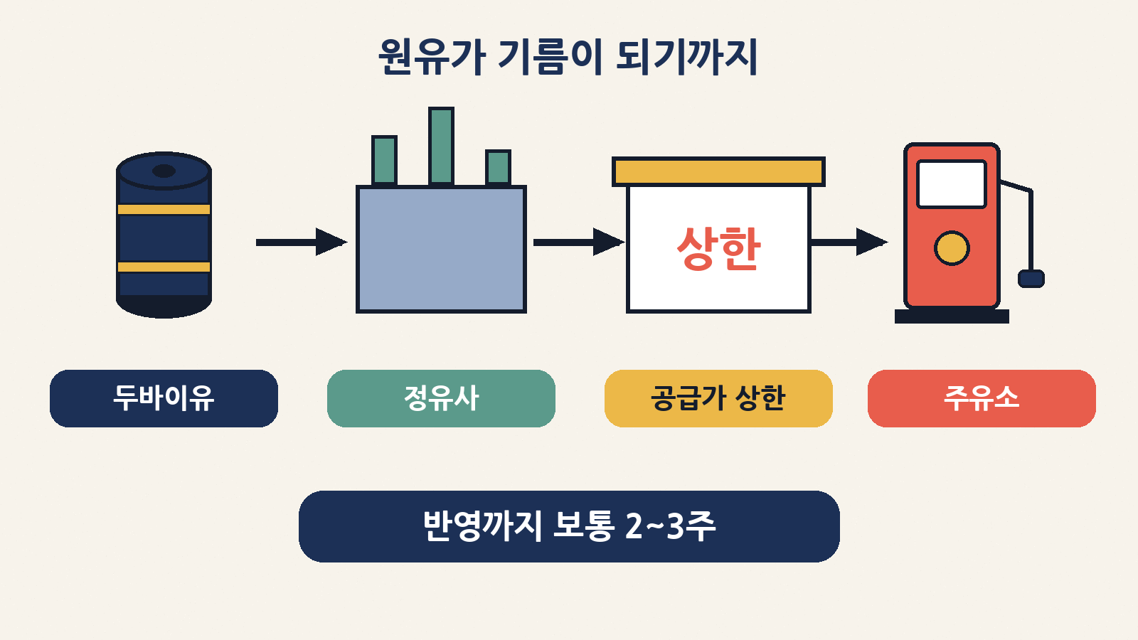원유가 주유소 기름이 되기까지: 두바이유 → 정유사 → 공급가 상한(최고가격제) → 주유소, 국제 가격 반영까지 보통 2~3주