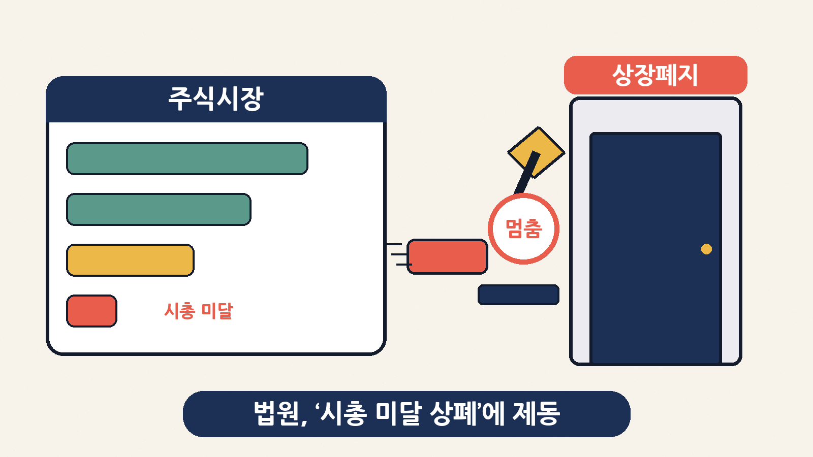 법원이 시가총액 미달을 이유로 한 상장폐지에 제동을 걸면서, 한국거래소는 후속 상장폐지 절차를 당분간 유예했다