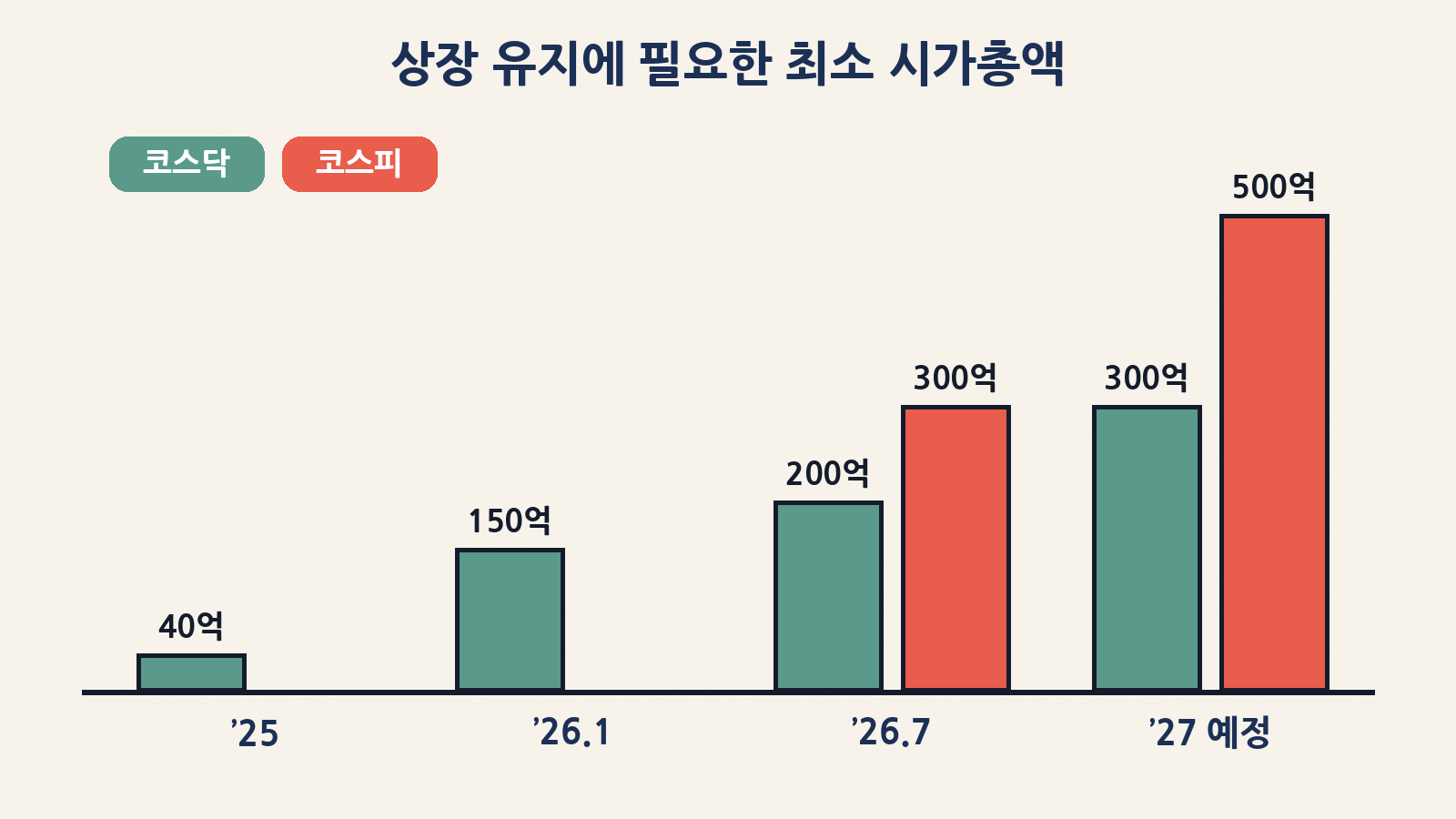 상장 유지에 필요한 최소 시가총액: 코스닥 40억(’25)→150억(’26.1)→200억(’26.7)→300억(’27 예정), 코스피 300억(’26.7)→500억(’27 예정)