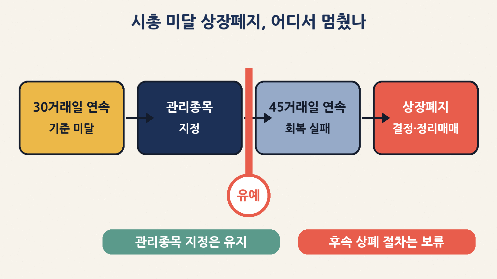 30거래일 연속 기준 미달 → 관리종목 지정 → 90거래일 중 연속 45거래일 회복 실패 → 상장폐지: 관리종목 지정은 유지되고 그 뒤 절차가 보류됐다