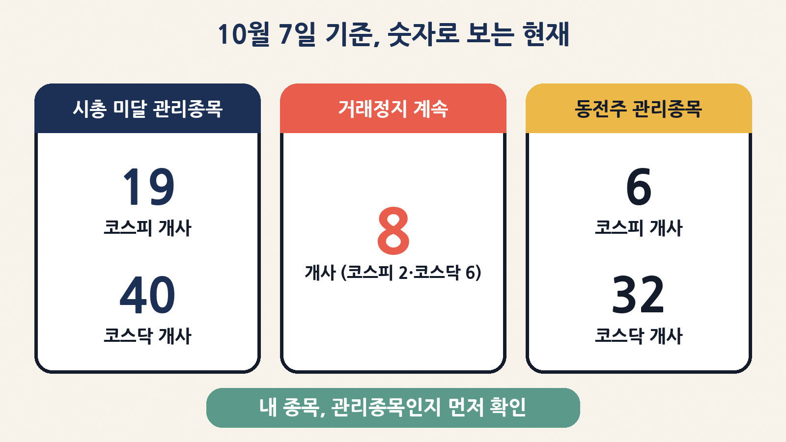 10월 7일 기준 시총 미달 관리종목 코스피 19개·코스닥 40개사, 상폐 결정 후 거래정지 8개사, 동전주 관리종목 코스피 6개·코스닥 32개사