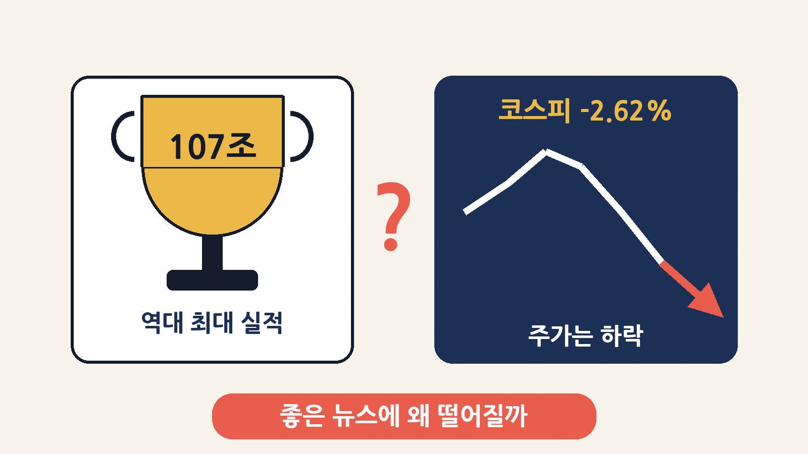 삼성전자는 사상 최대인 분기 영업이익 107조 원을 냈지만, 같은 날 코스피는 2.62% 내렸다