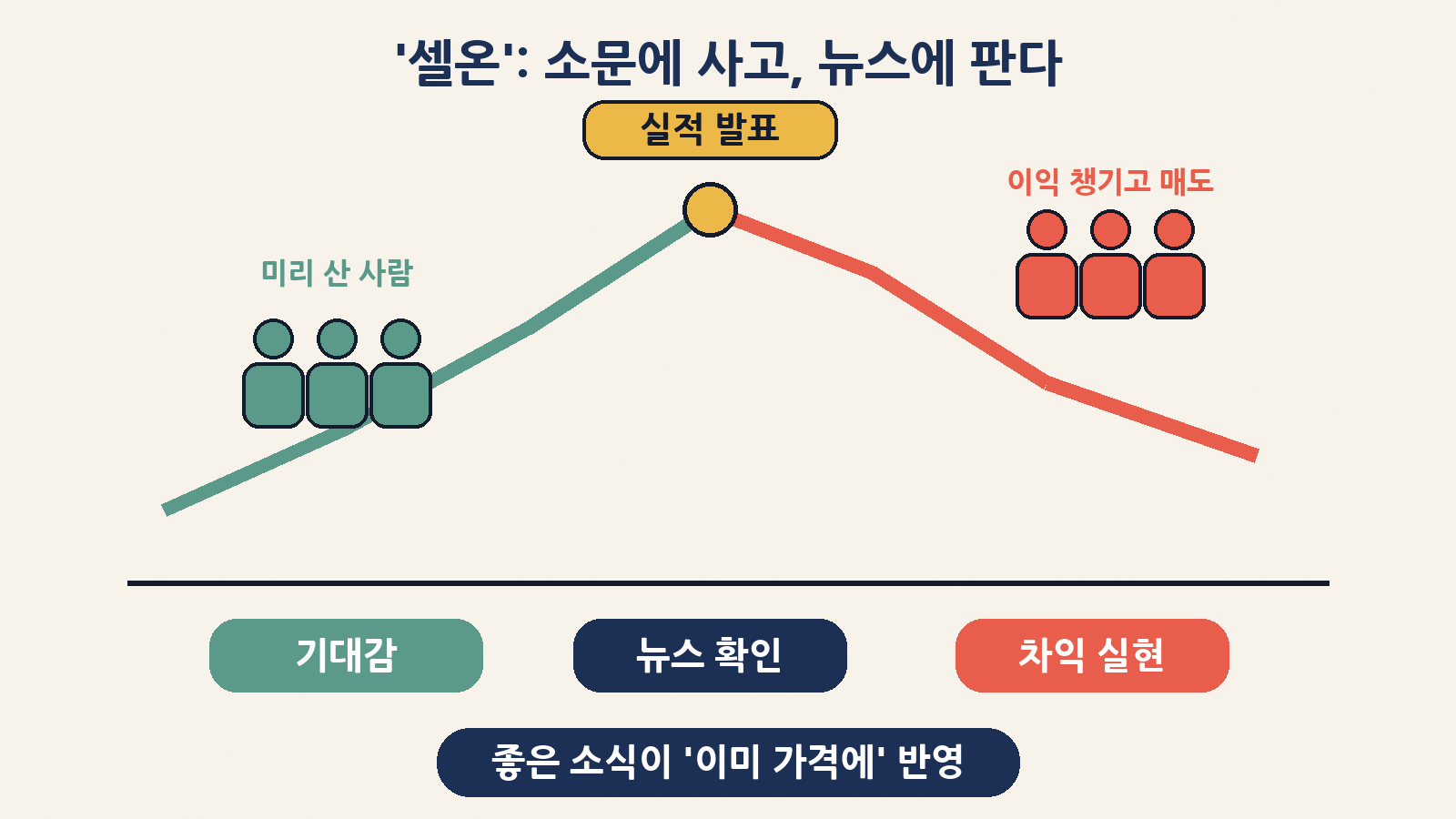 ‘셀온’은 기대감에 미리 산 사람들이 좋은 소식이 확인된 뒤 이익을 챙기려 파는 현상이다