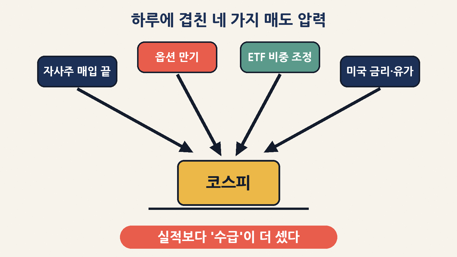 10월 8일에는 자사주 매입 종료, 옵션 만기, ETF 비중 조정, 미국 금리·유가 상승이라는 네 가지 매도 압력이 한꺼번에 겹쳤다