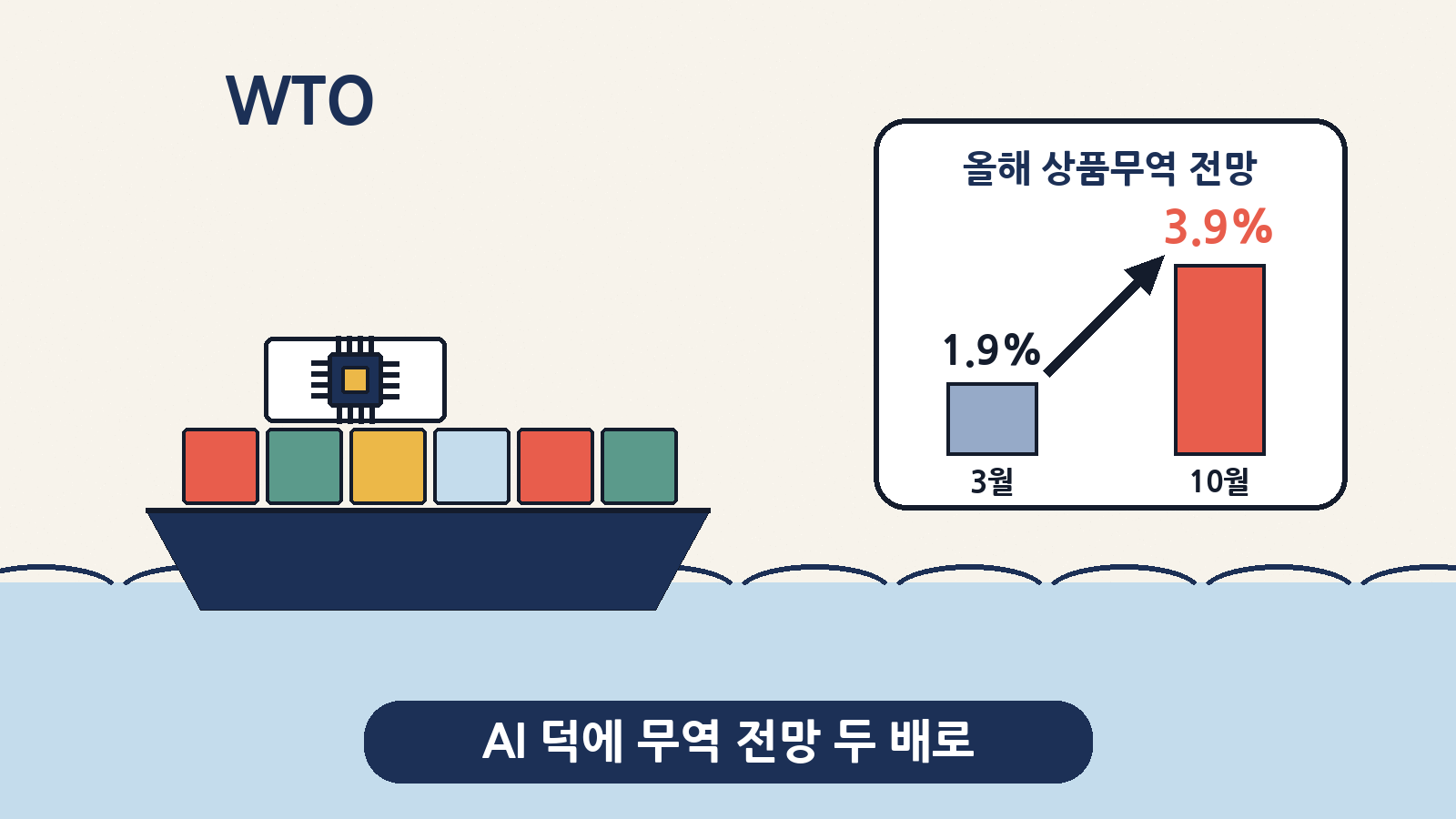 WTO는 올해 세계 상품무역 증가율 전망을 3월의 1.9%에서 10월 3.9%로 두 배 넘게 올렸다