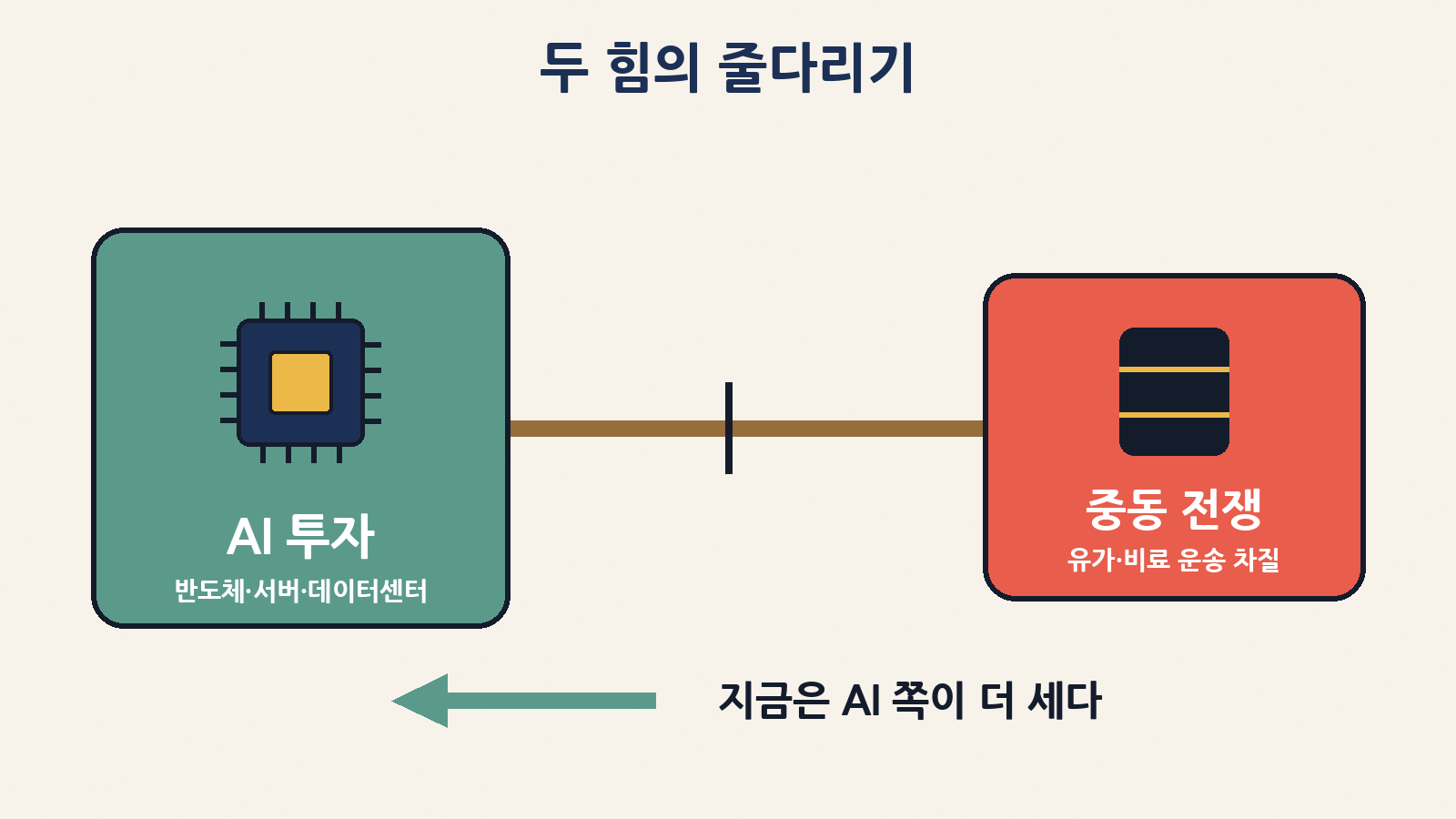 AI 투자 붐이 끌어올리는 힘이 중동 전쟁에 따른 석유·비료 운송 차질보다 더 컸다