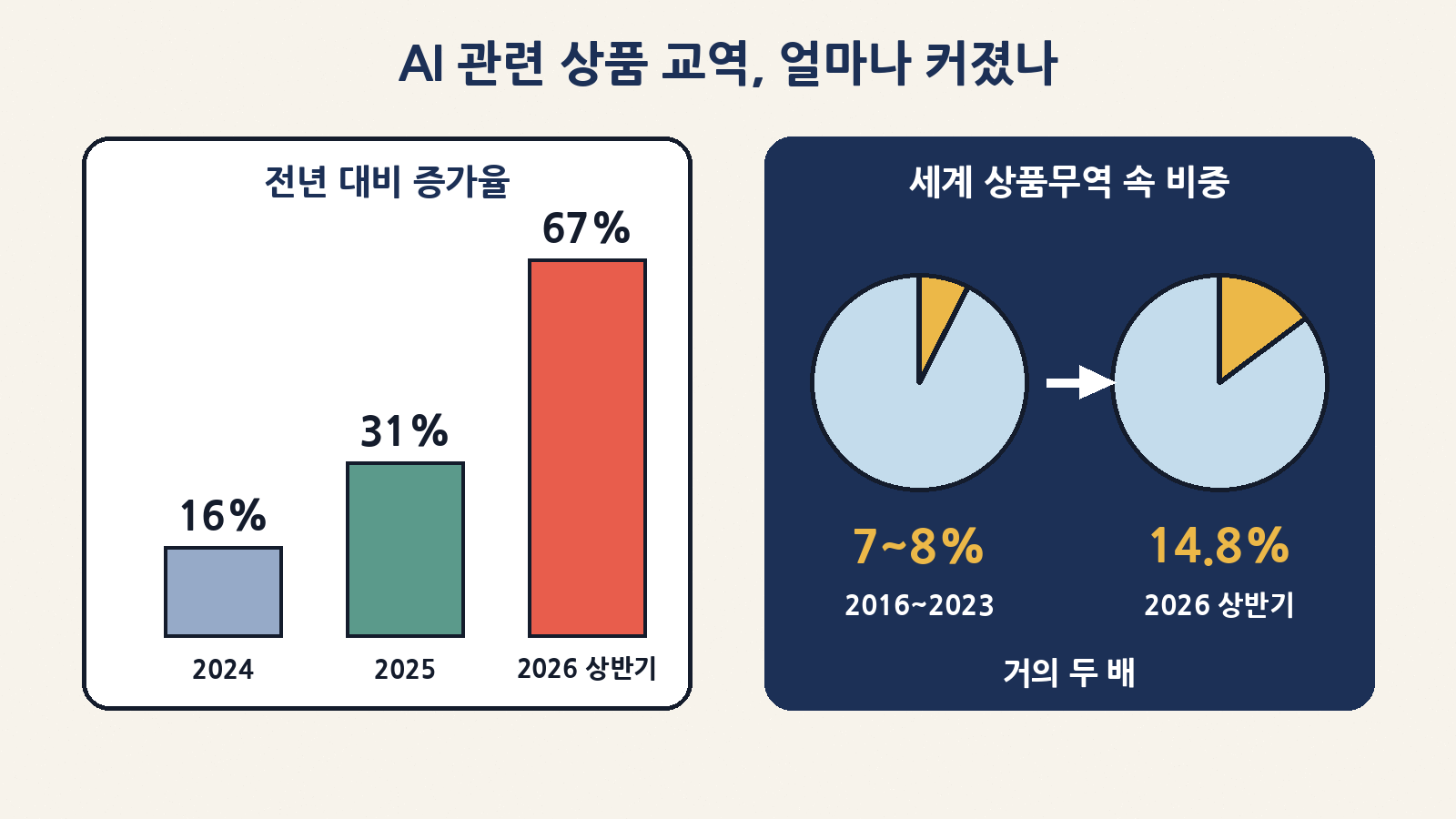 AI 관련 상품 교역은 2026년 상반기 67% 늘었고, 세계 상품무역 속 비중은 7~8%에서 14.8%로 커졌다