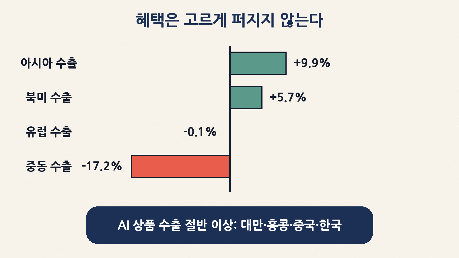 2026년 수출 물량 전망은 아시아 +9.9%, 중동 -17.2%로 크게 엇갈리고, AI 상품 수출의 절반 이상은 대만·홍콩·중국·한국이 만든다
