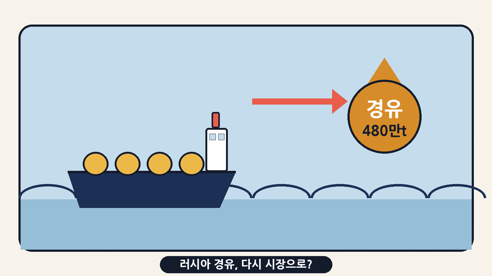 트럼프 대통령은 러시아가 경유 총 480만t(약 3,580만 배럴)을 미국과 세계 시장에 공급하기로 했다고 발표했어요