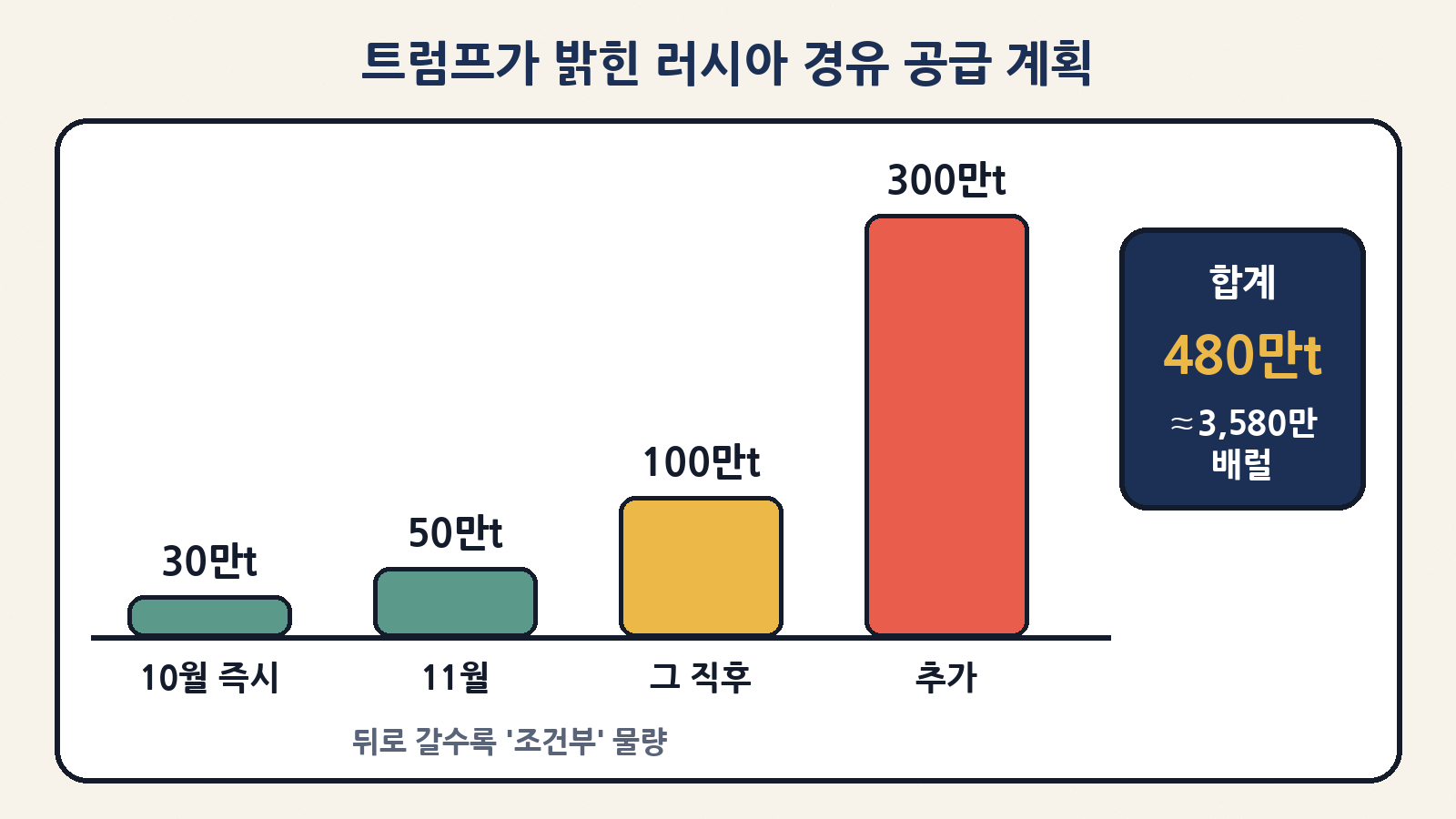 발표된 공급 계획: 10월 즉시 30만t → 11월 50만t → 그 직후 100만t → 추가 300만t. 뒤로 갈수록 러시아 정유시설 상태에 따른 조건부 물량이에요