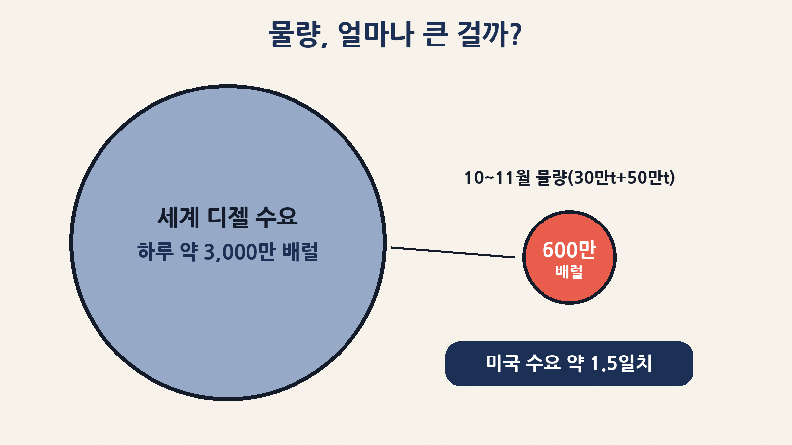 10~11월 물량(약 600만 배럴)은 세계 디젤 수요(하루 약 3,000만 배럴)에 비하면 작고, 미국 경유 수요 약 1.5일치 수준이에요