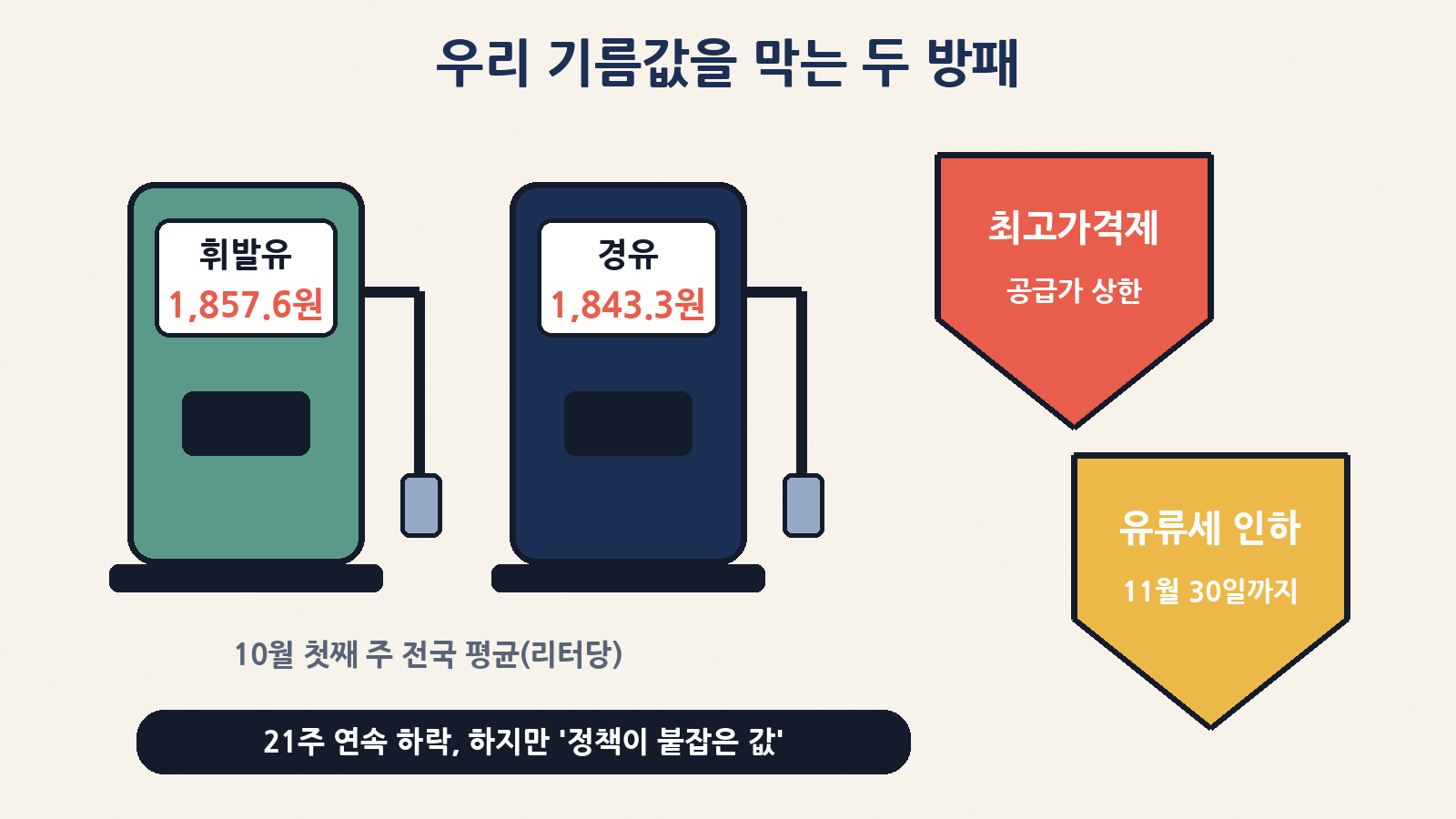 10월 첫째 주 전국 평균은 휘발유 1,857.6원, 경유 1,843.3원으로 21주 연속 하락. 석유 최고가격제와 유류세 인하(11월 30일까지)가 가격을 붙잡고 있어요