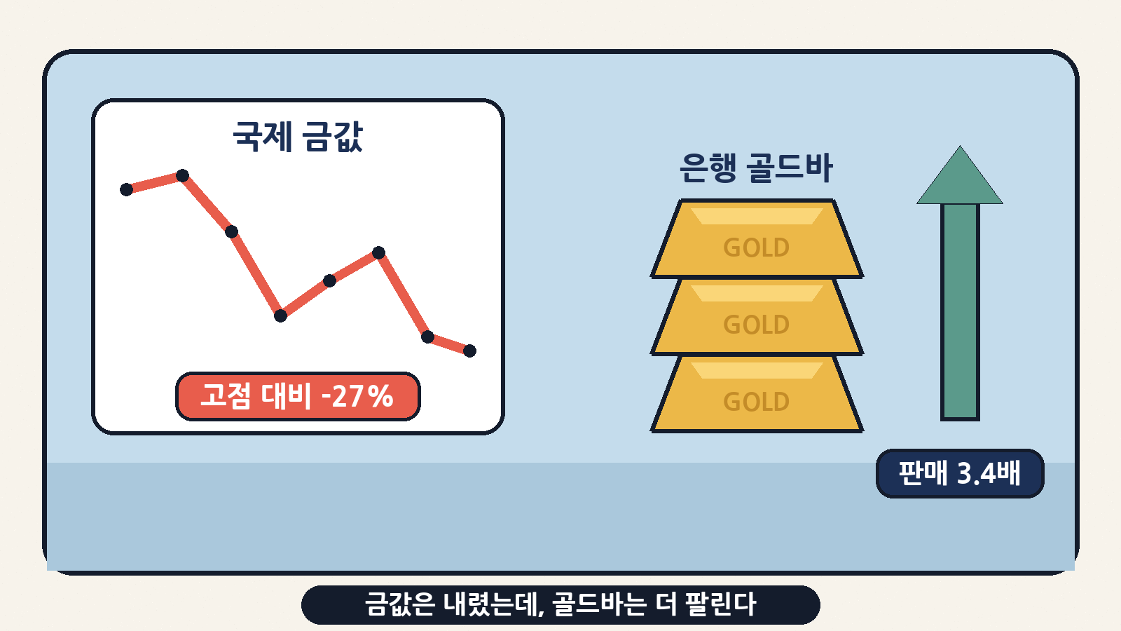 국제 금값은 연초 사상 최고치보다 약 27% 낮아졌지만, 9월 국내 5대 은행 골드바 판매액은 평소(2022~2024년 월평균)의 3.4배로 늘었어요