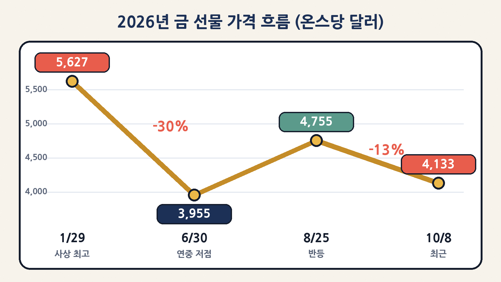 2026년 금 선물 가격: 1월 29일 사상 최고 5,626.8달러 → 6월 30일 3,955.4달러 → 8월 25일 4,755달러 → 10월 8일 4,133.15달러(온스당)