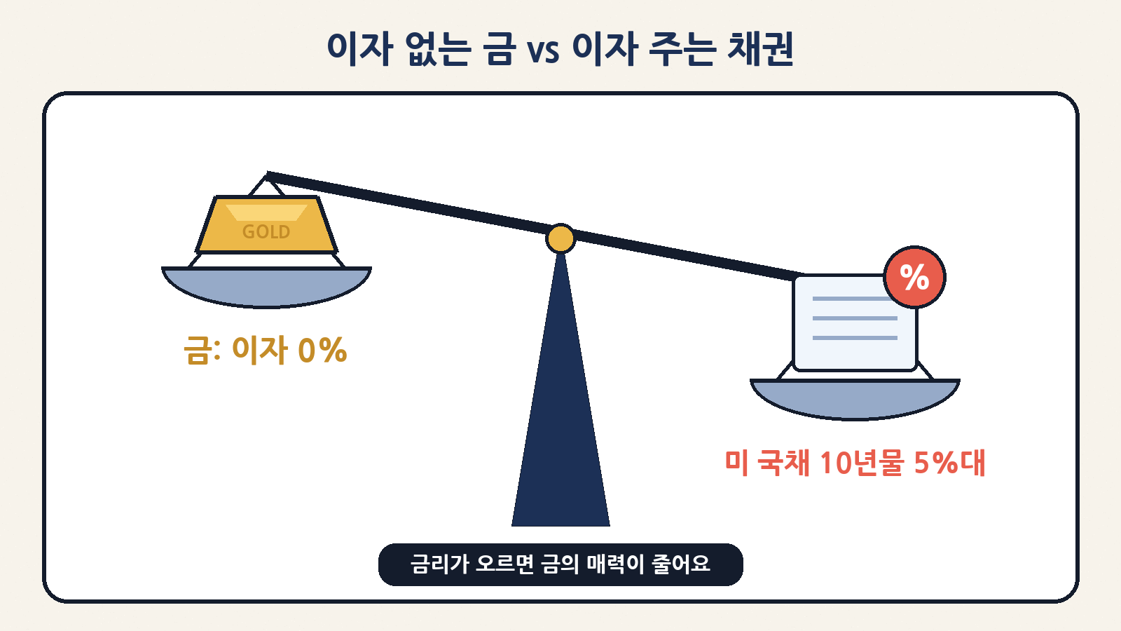금은 이자가 없어서, 미국 국채금리가 5%대로 오르면 이자를 주는 채권 쪽으로 돈이 옮겨 가기 쉬워요