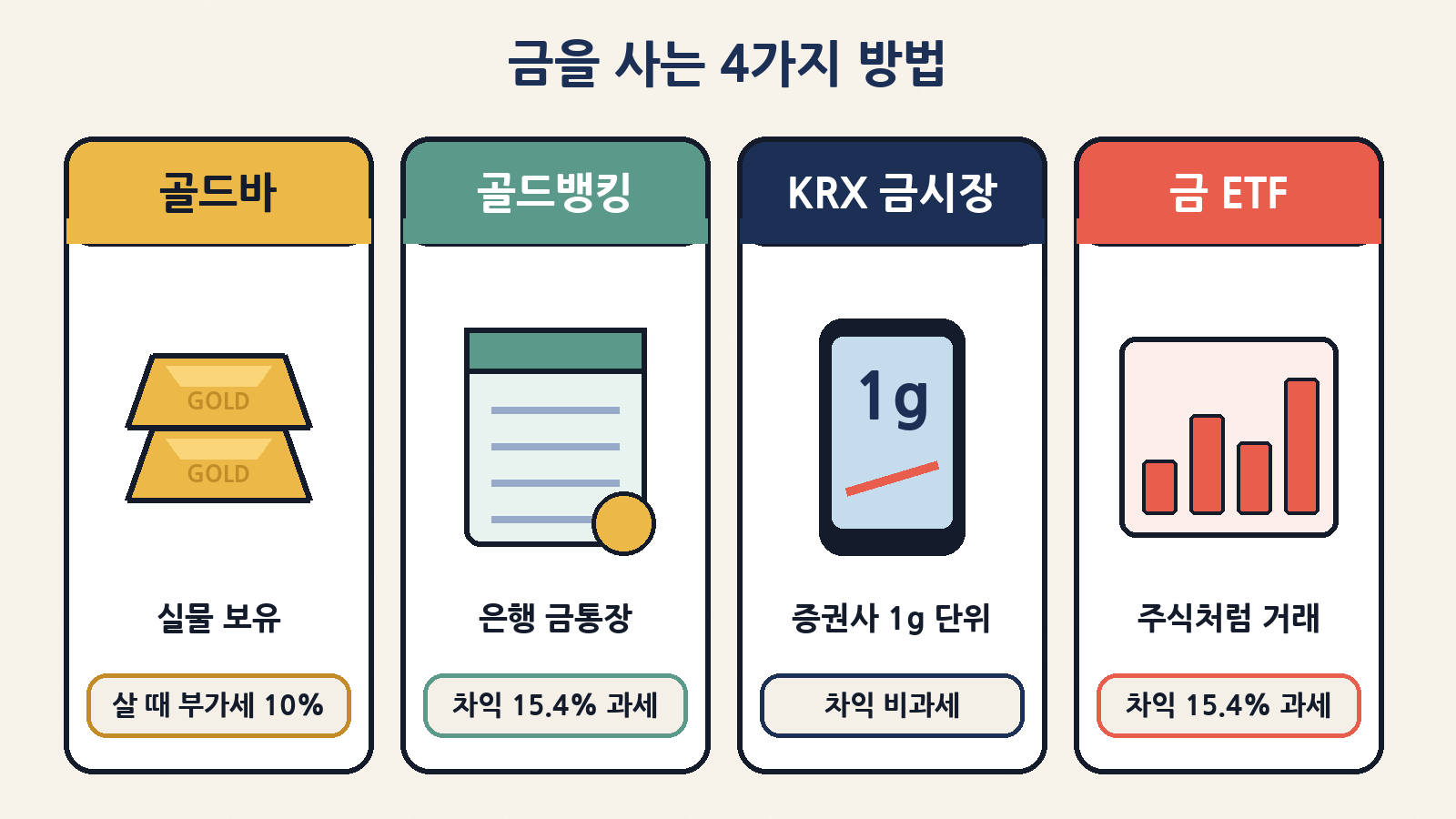 금을 사는 4가지 방법: 골드바(살 때 부가세 10%), 골드뱅킹(차익 15.4% 과세), KRX 금시장(장내 차익 비과세), 금 ETF(차익 15.4% 과세)