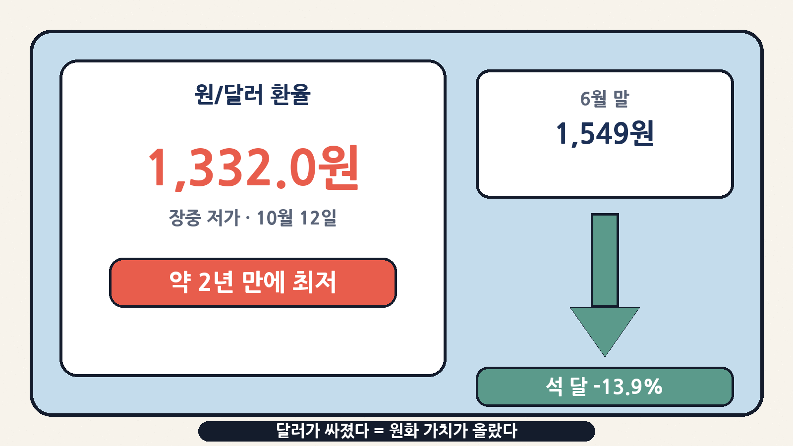 12일 원/달러 환율이 장중 1,332.0원까지 내려가 약 2년 만에 가장 낮은 수준을 기록했어요. 6월 말 1,549원에서 석 달 만에 약 13.9% 하락했습니다