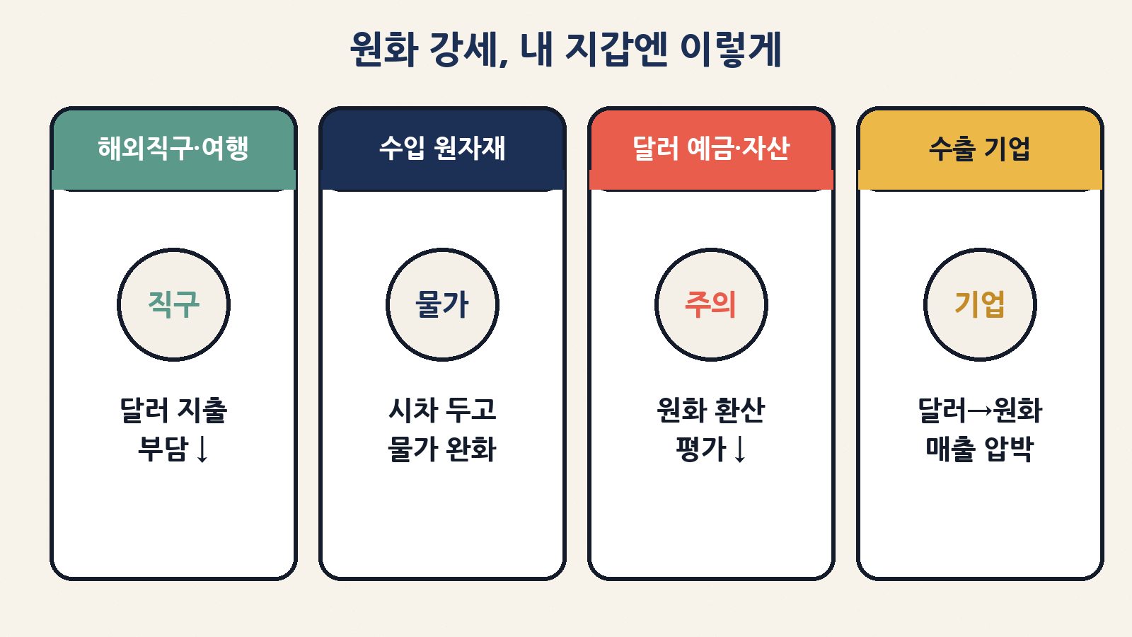 원화 강세가 지갑에 미치는 네 갈래: 해외직구·여행은 유리, 수입물가는 시차 완화, 달러 예금·해외주식은 원화 평가 주의, 수출 기업은 원화 매출 압박