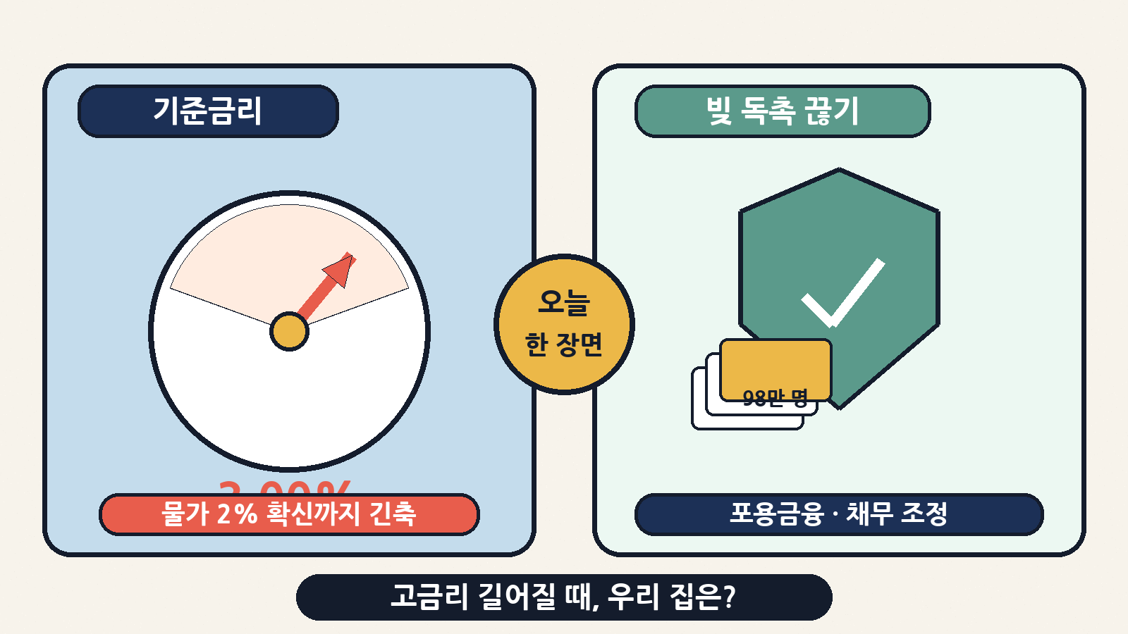 한은은 '물가 2% 확신까지 긴축', 정부는 '빚 독촉 끊기'—고금리가 길어질 때 우리 집 이야기예요
