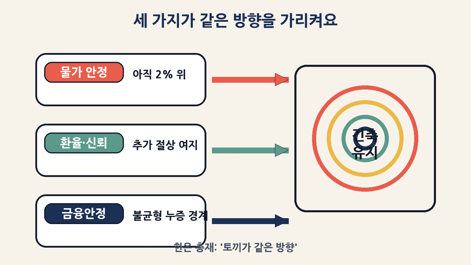 물가·환율·금융안정 세 가지가 같은 방향을 가리켜, 한은 총재는 긴축 유지가 분명하다고 했어요