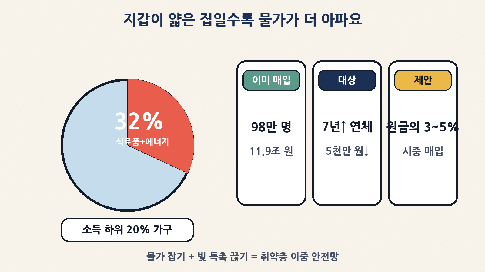소득 하위 20%는 소득의 32%를 식료품·에너지에 쓰고, 장기연체채권 98만 명·11.9조 원 매입으로 독촉을 끊고 있어요