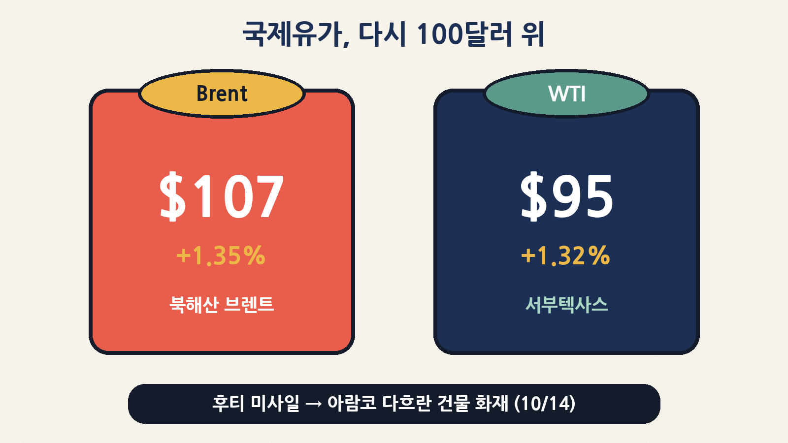 중동 긴장으로 브렌트유는 약 107달러, WTI는 약 95달러까지 올랐어요 (10월 14일)