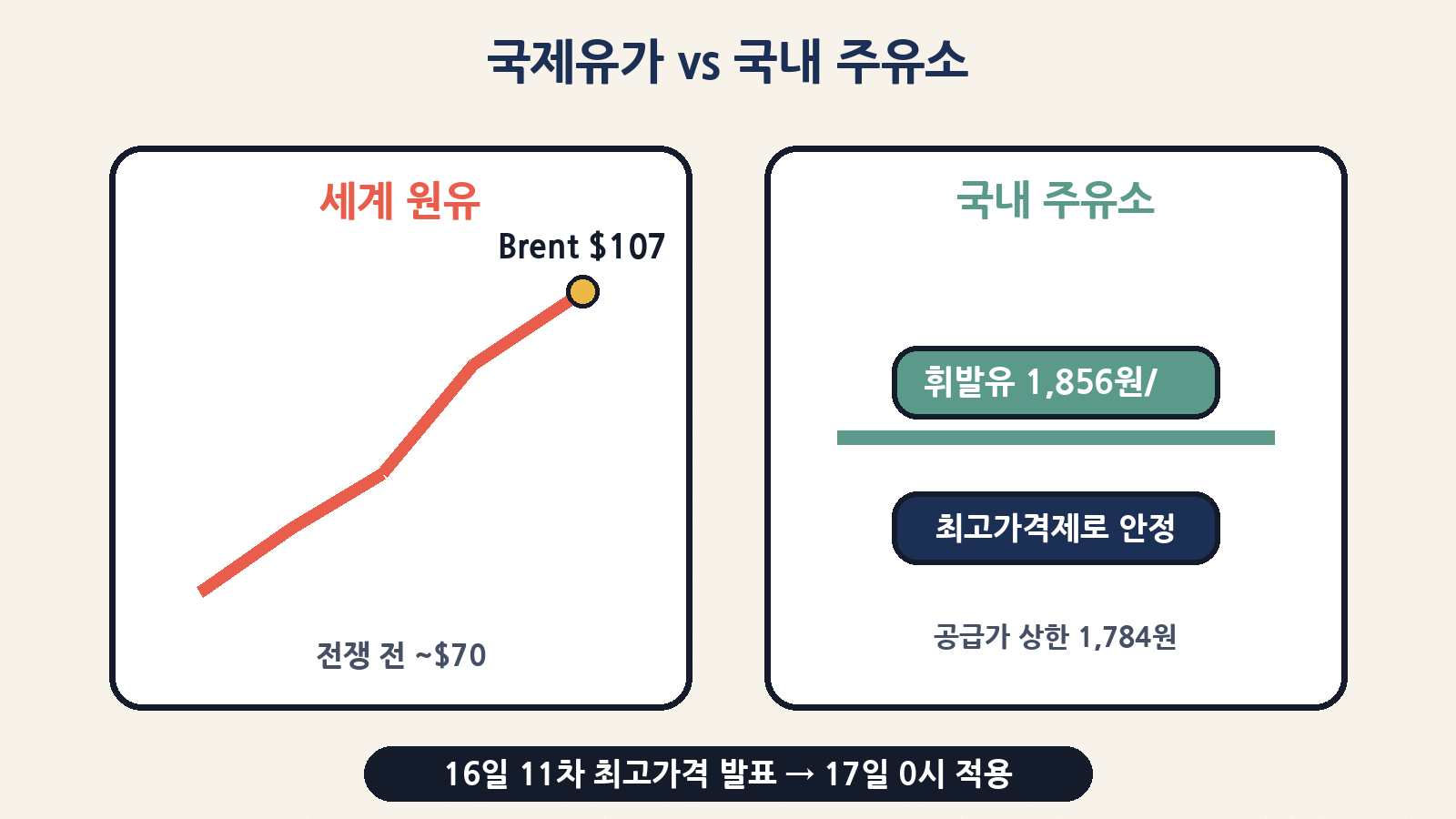 국제유가는 100달러 위인데 국내 주유소는 최고가격제 덕분에 1,856원대에서 비교적 안정적이에요