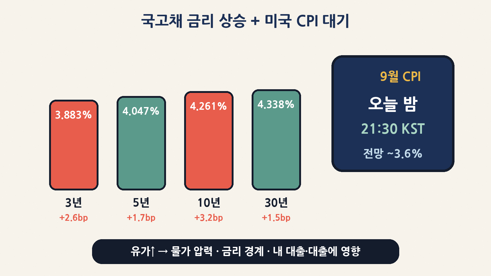 국고채 금리가 일제히 올랐고, 오늘 밤 21:30 미국 9월 CPI가 발표돼요