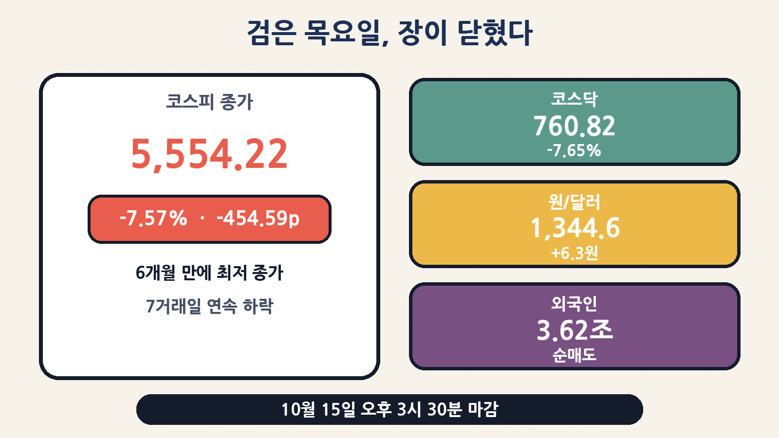 10월 15일 코스피 종가 5,554.22(-7.57%), 코스닥 760.82(-7.65%), 원/달러 1,344.6원으로 장이 닫혔어요