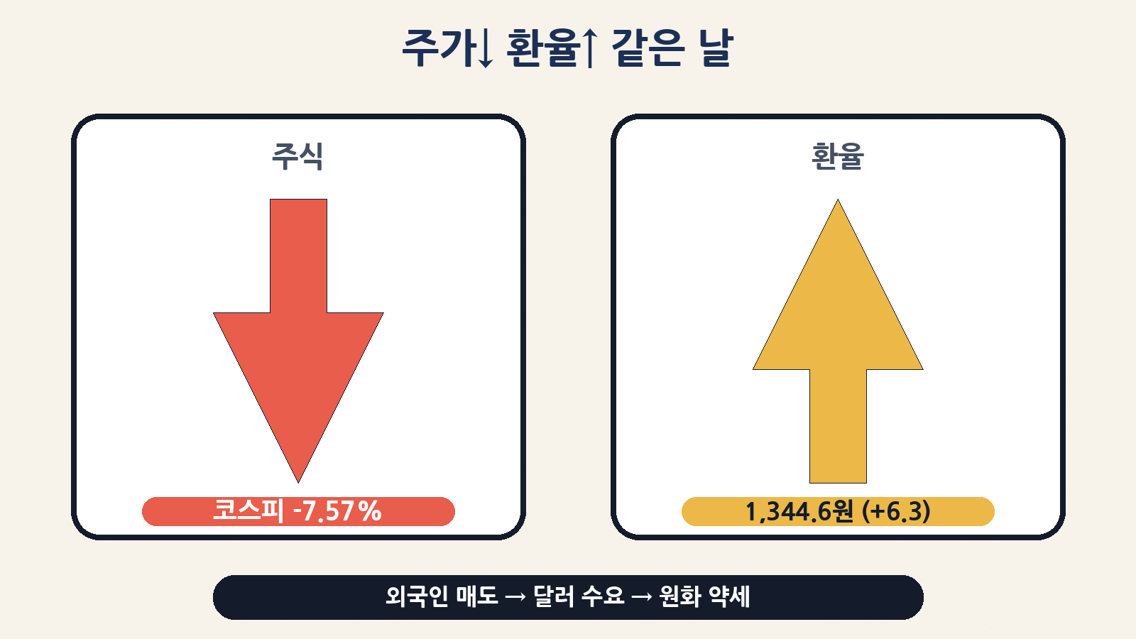 주가 급락과 함께 환율이 오른 날: 외국인 매도 → 달러 수요 → 원화 약세