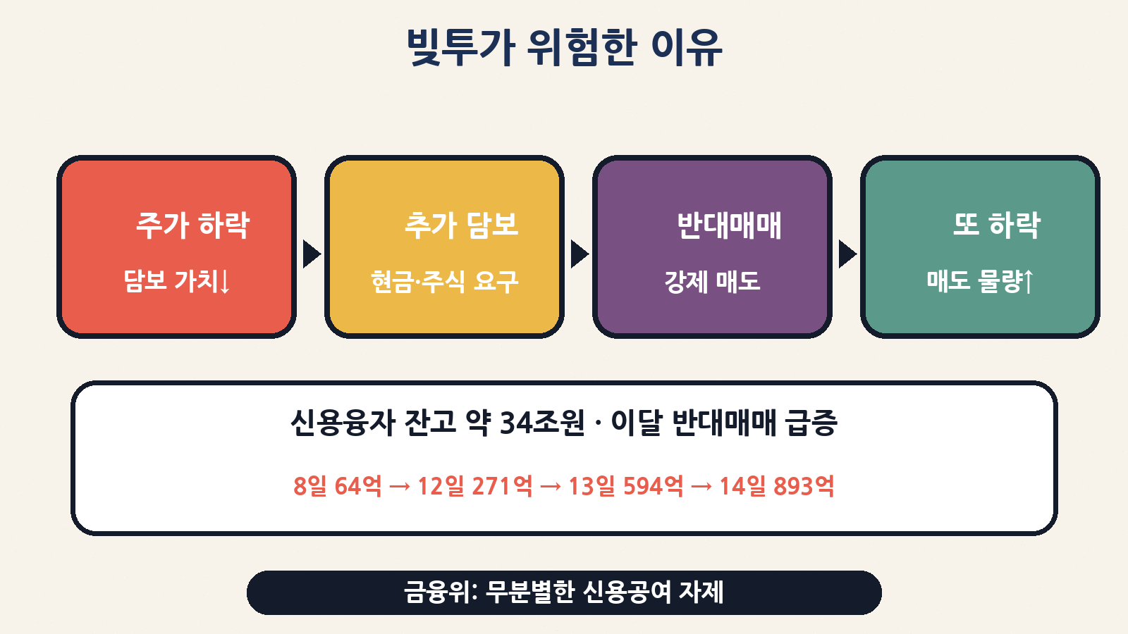 빚투 악순환: 주가 하락 → 담보 부족 → 반대매매 → 추가 하락 · 신용융자 약 34조원