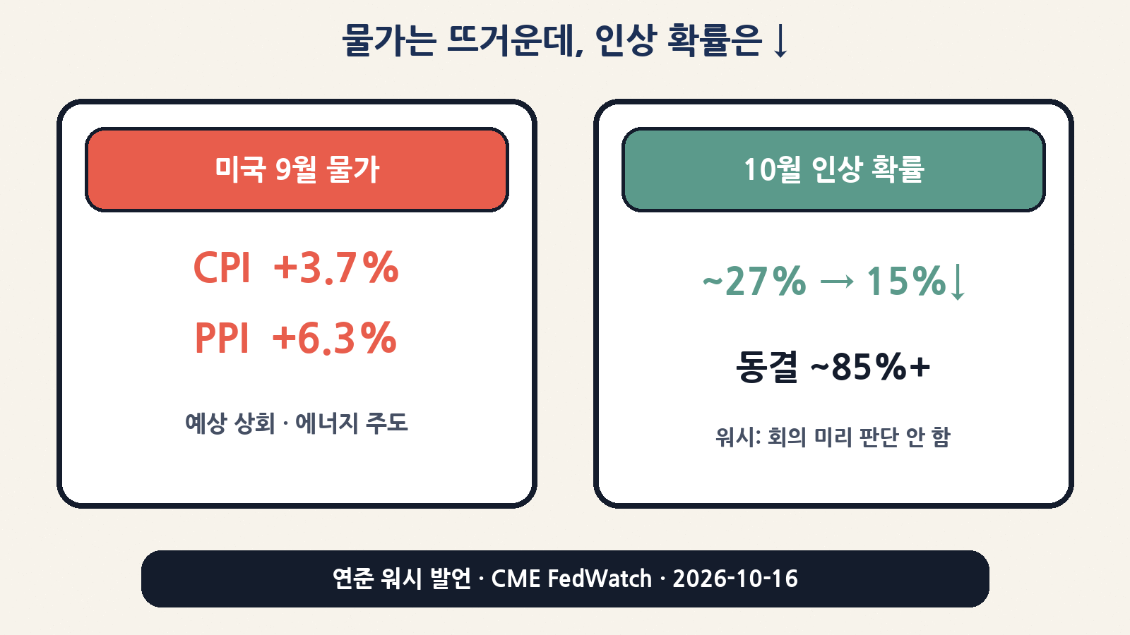 물가는 뜨거운데 10월 인상 확률은 ↓ — CPI 3.7%·PPI 6.3% vs FedWatch 동결 ~85%+