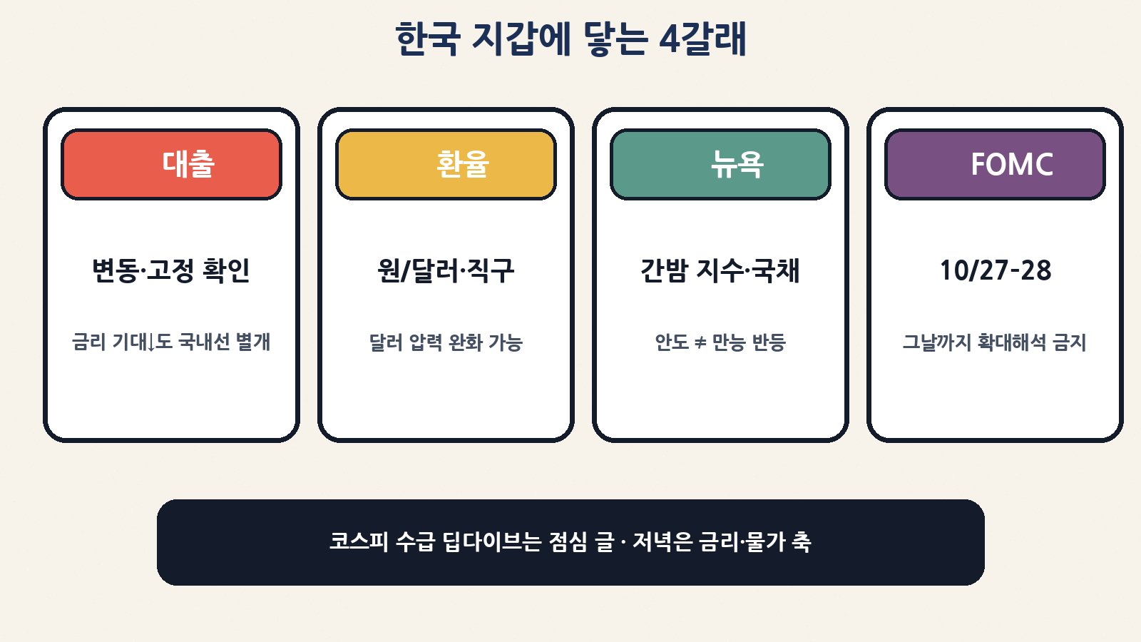 한국 지갑 4갈래: 대출·환율·간밤 뉴욕·FOMC(10/27–28)