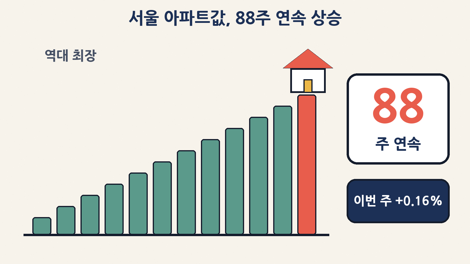 서울 아파트값 88주 연속 상승 — 10월 둘째 주(12일 기준) +0.16%로 역대 최장 기록을 다시 썼어요