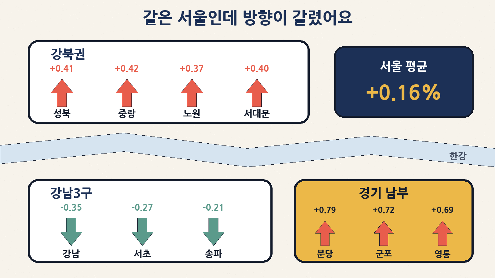 같은 서울인데 방향이 갈렸어요: 성북·중랑·노원·서대문 등 강북권과 분당·군포·영통 등 경기 남부는 오르고, 강남·서초·송파는 내렸어요