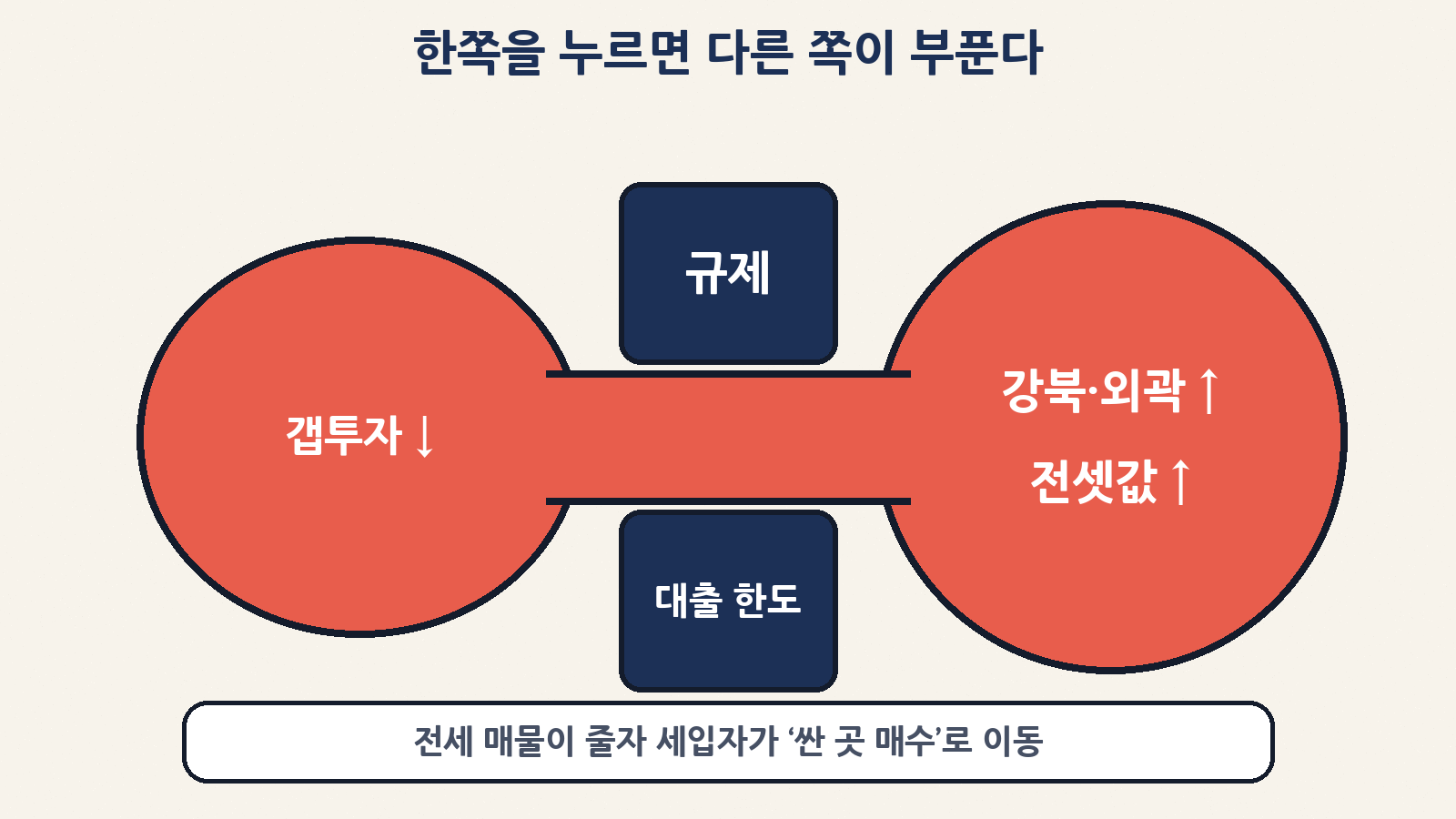 풍선효과: 토허제·대출 규제로 갭투자는 줄었지만, 전세 매물이 줄자 세입자가 강북·외곽 매수로 이동하며 전셋값과 외곽 집값이 올랐어요