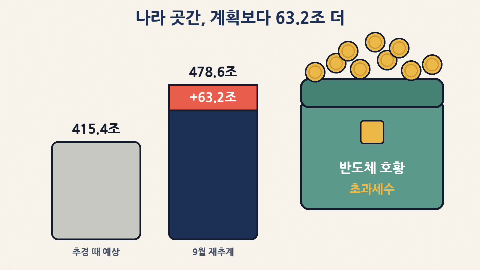 올해 국세수입 전망 478.6조 원 — 추경 때 예상한 415.4조 원보다 63.2조 원 더 걷힐 전망(9월 30일 재추계)