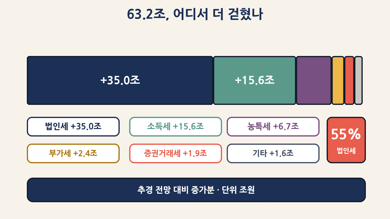 추경 대비 세목별 증가분 — 법인세 +35.0조 원이 약 55%, 소득세 +15.6조 원, 농어촌특별세 +6.7조 원 순 (기타는 계산상 나머지)