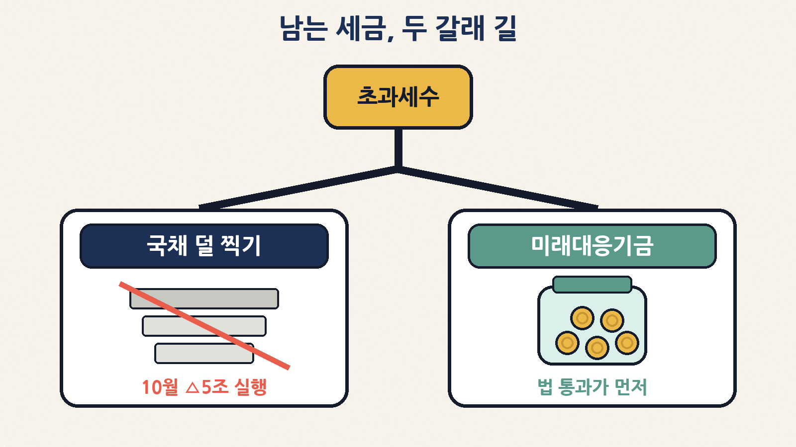 초과세수의 두 갈래 길 — 10월 국고채 발행 5조 원 축소는 실행, 미래대응기금은 근거법 국회 통과가 먼저