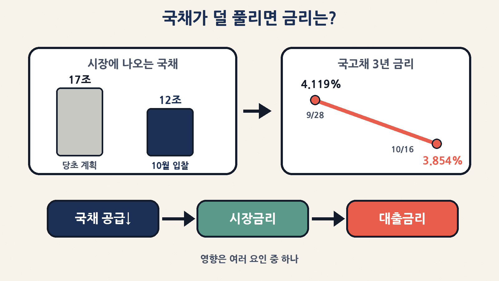10월 국고채 경쟁입찰 17조→12조 원, 3년물 금리 4.119%(9/28)→3.854%(10/16) — 국채 공급은 시장금리·대출금리에 영향을 주는 여러 요인 중 하나
