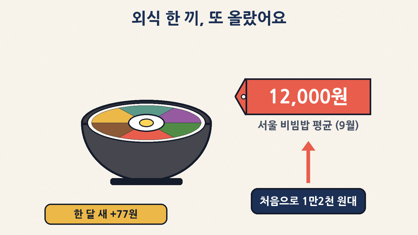 9월 서울 비빔밥 한 그릇 평균 가격은 1만 2,000원 — 서울 평균이 1만 2천 원대에 들어선 건 처음이에요 (참가격)