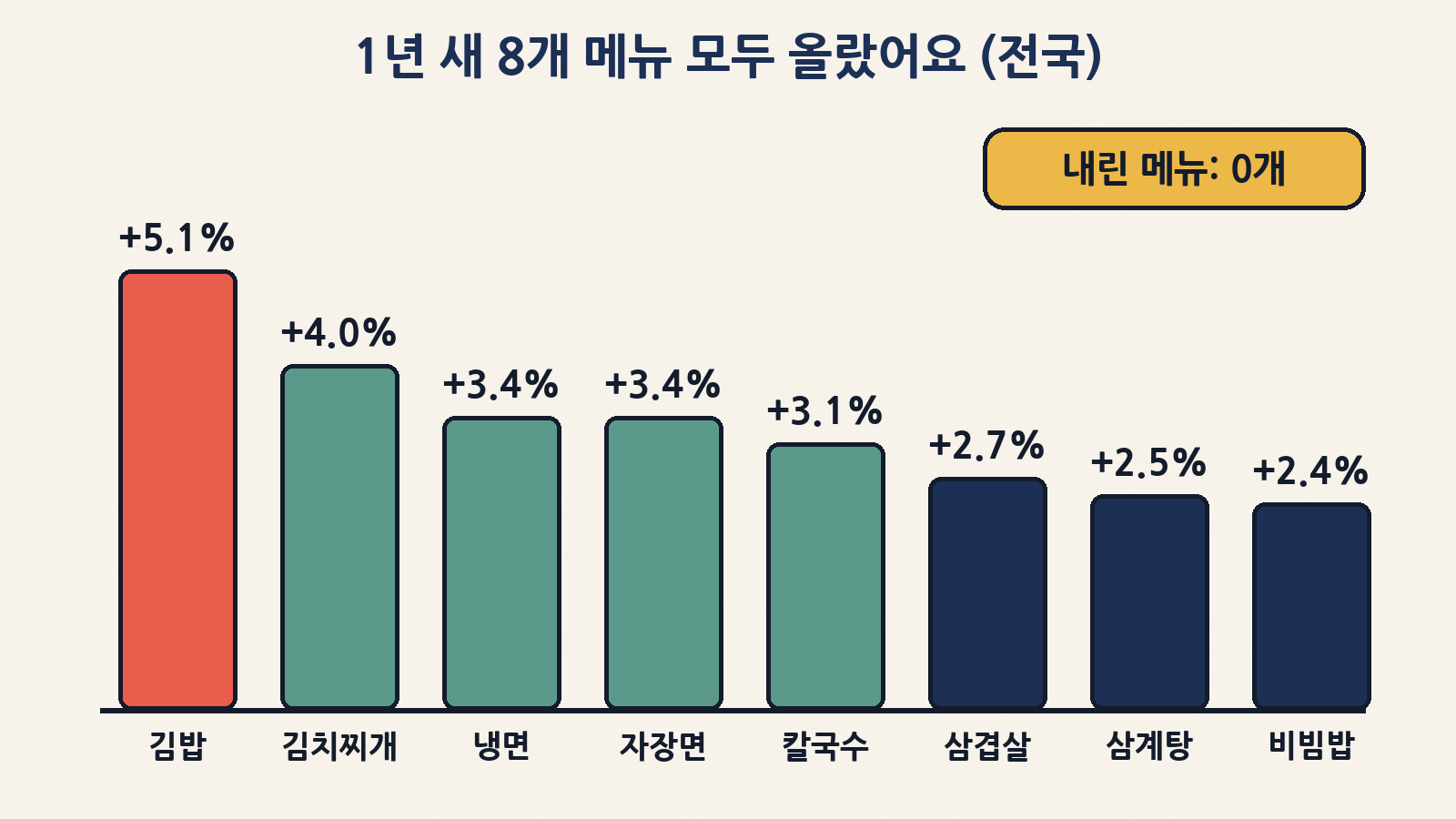 전국 대표 외식 메뉴 8개가 1년 전보다 모두 올랐어요. 상승률 1위는 김밥(+5.1%), 2위는 김치찌개 백반(+4.0%)