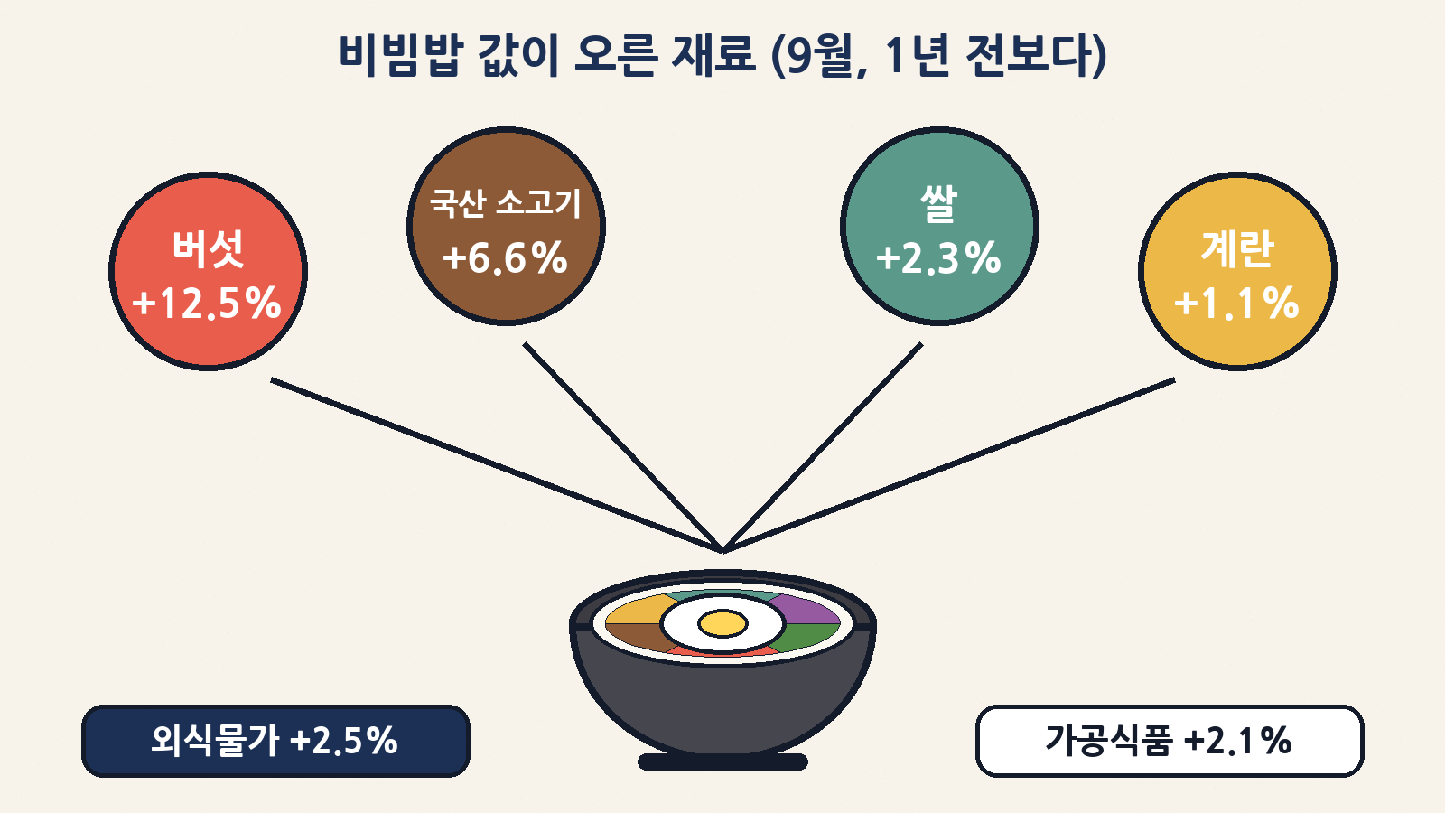 9월 버섯 +12.5%, 국산 소고기 +6.6%, 쌀 +2.3%, 계란 +1.1% — 재료값이 한 그릇에 쌓여요. 외식물가 +2.5%, 가공식품 +2.1%